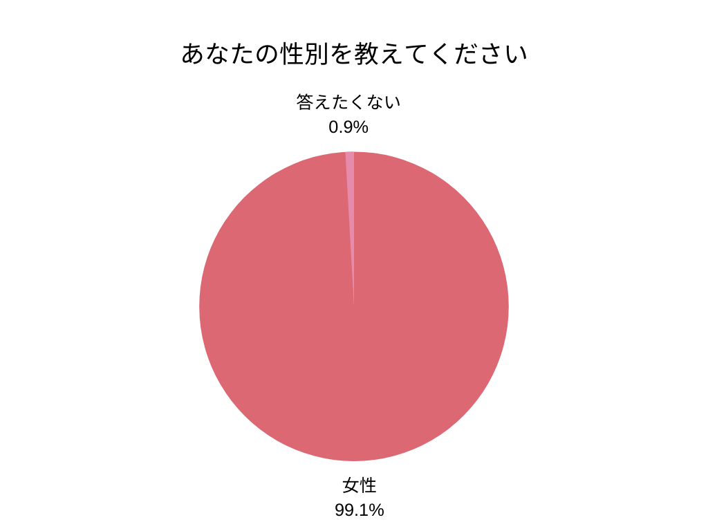 会員アンケート性別