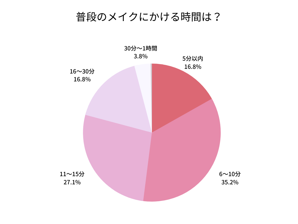 メイク時間会員アンケート