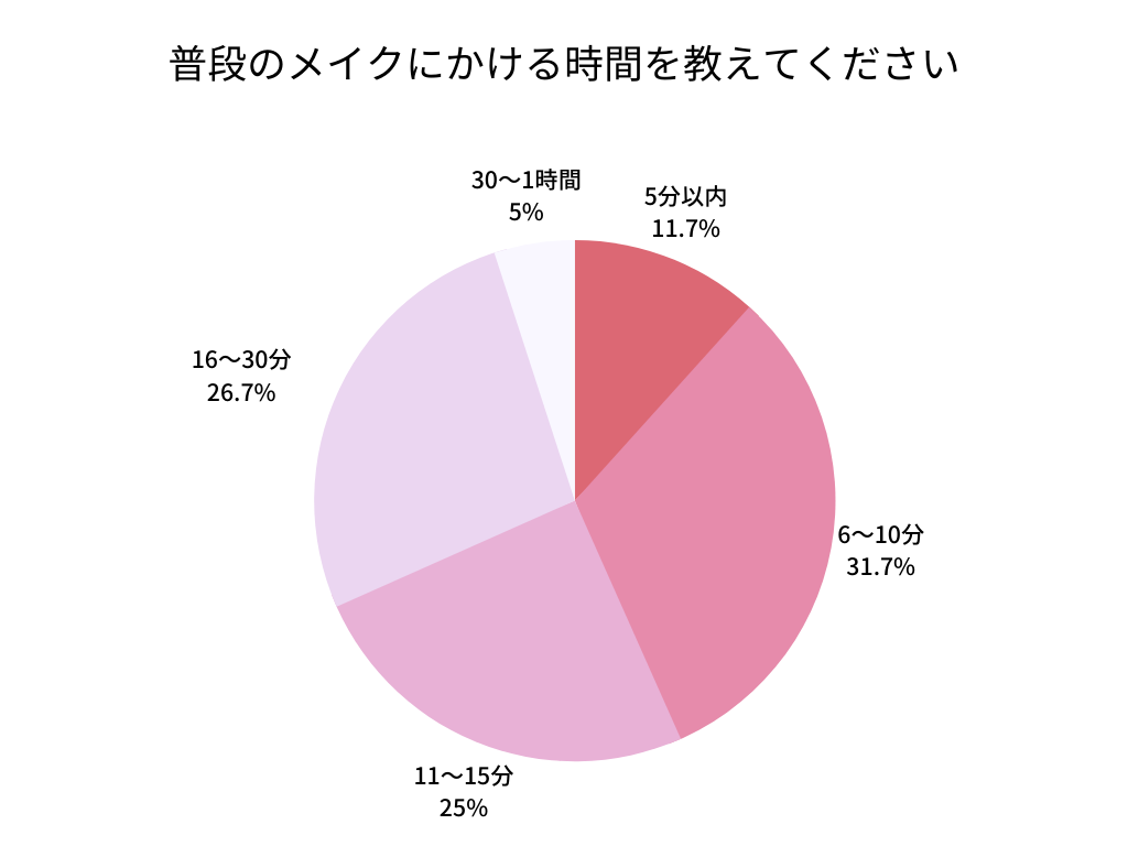 メイクにかける時間社員アンケート