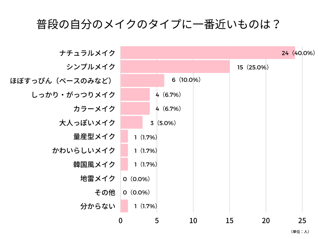 普段のメイクタイプ社員アンケート