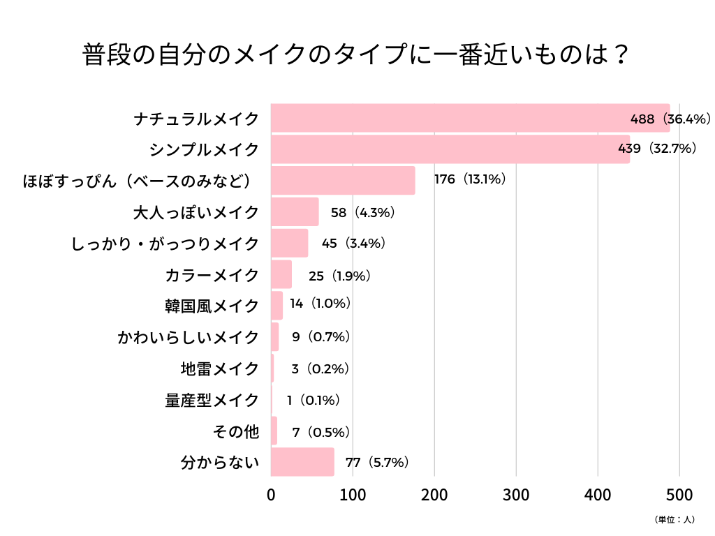 普段のメイク会員アンケート