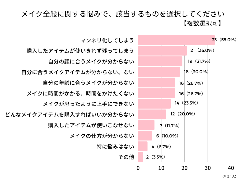 メイク全般の悩み社員アンケート