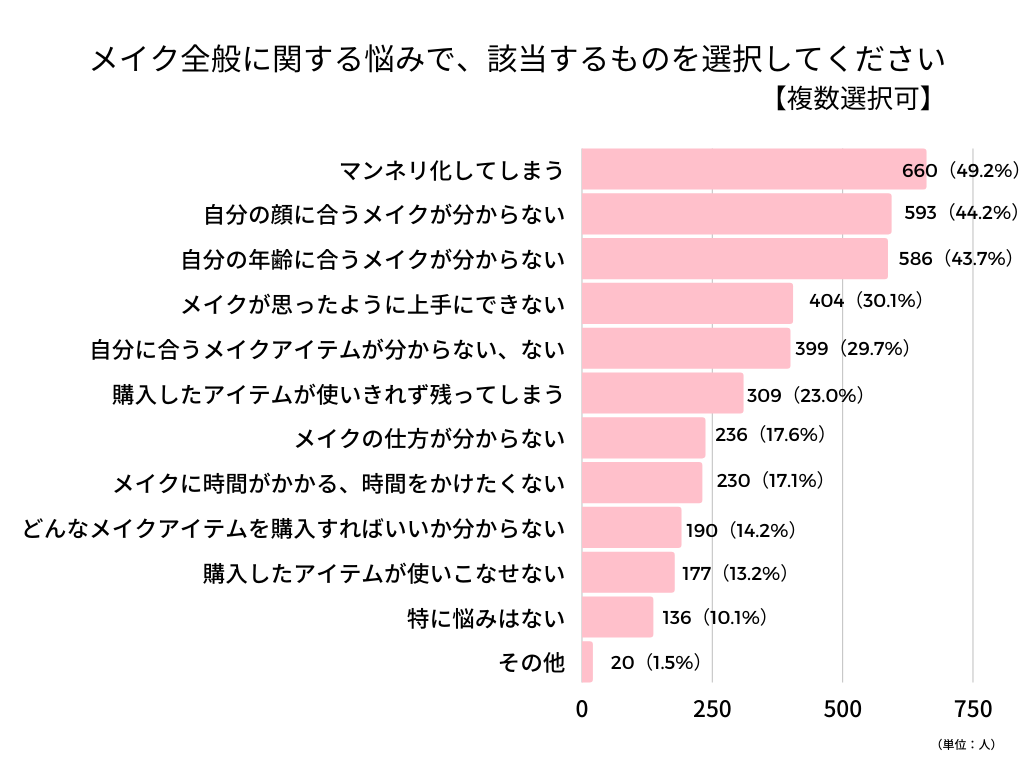 メイク全般悩み会員アンケート