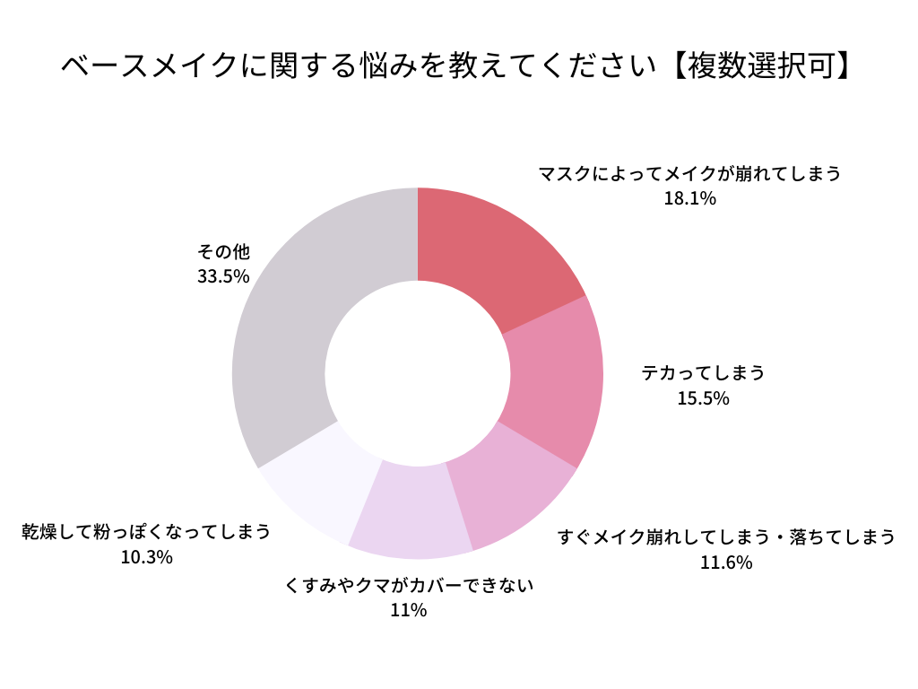 ベースメイク会員アンケート