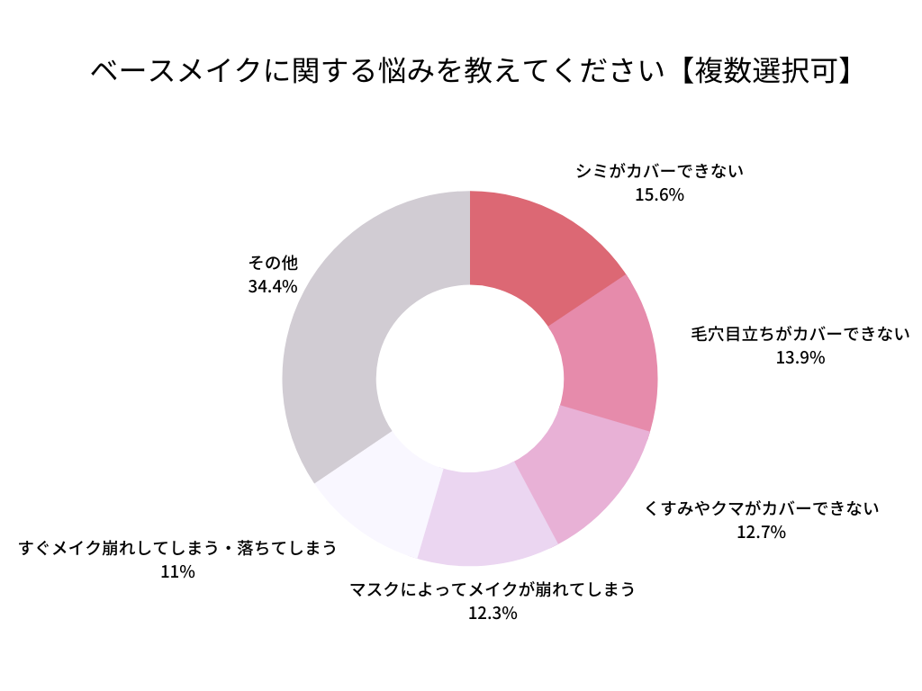 ベースメイク悩み会員アンケート