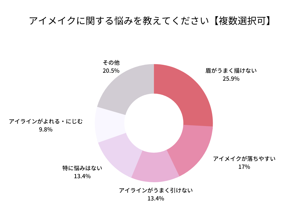 アイメイク社員アンケート