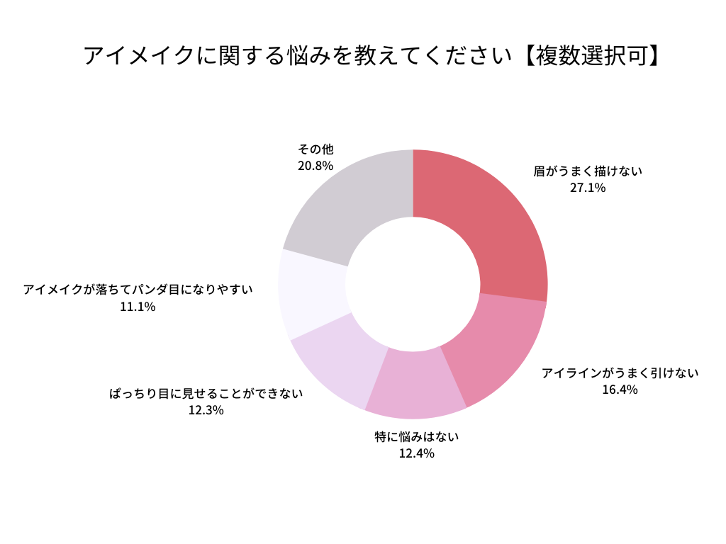 アイメイク悩み会員アンケート