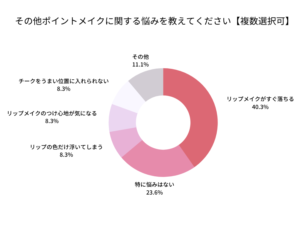 その他ポイントメイク社員アンケート