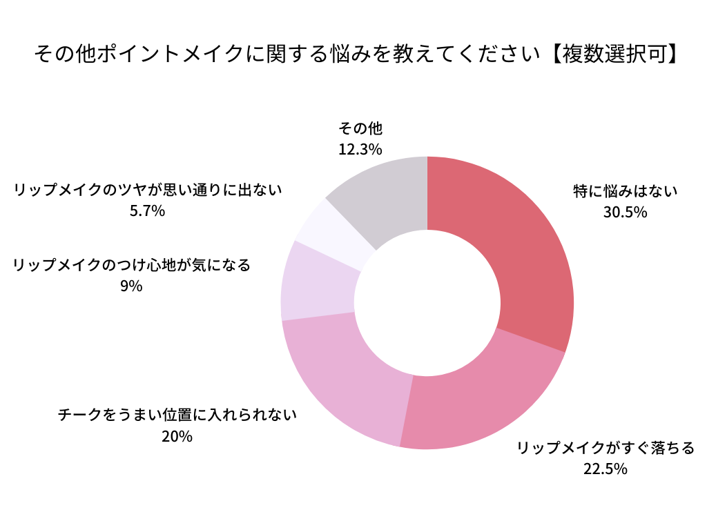 ポイントメイク悩み会員アンケート