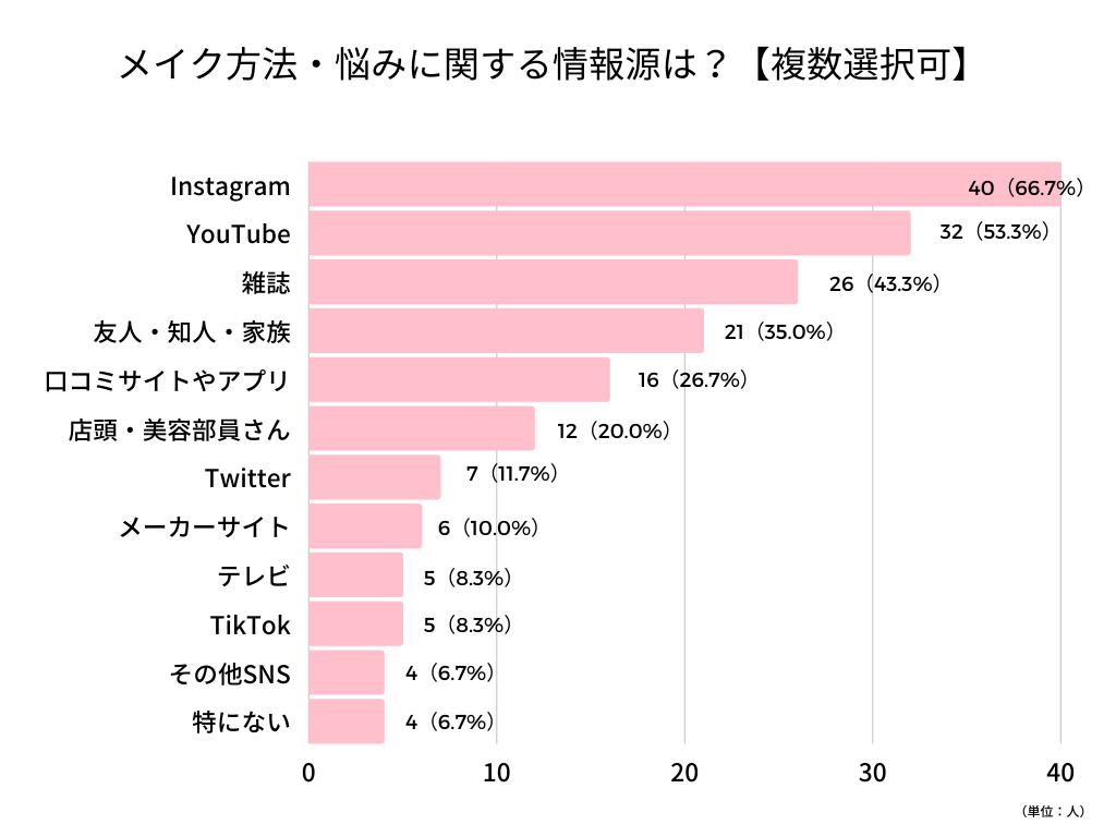 メイク情報源社員アンケート