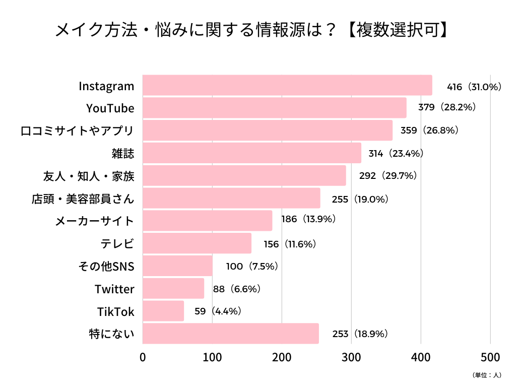 メイク情報源会員アンケート