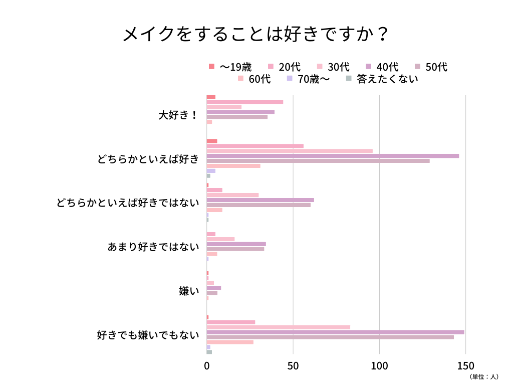 会員メイク好き年代別