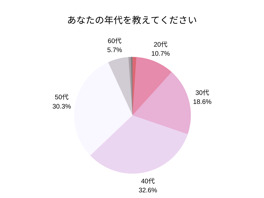 会員アンケート年代