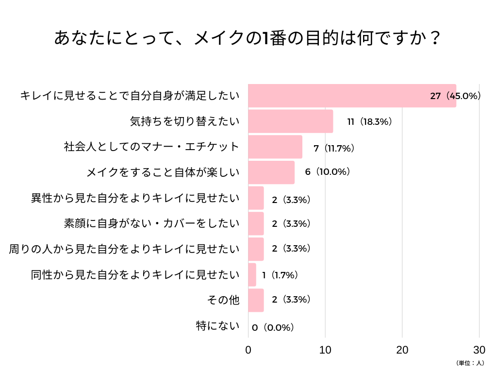 社員メイクの目的アンケート