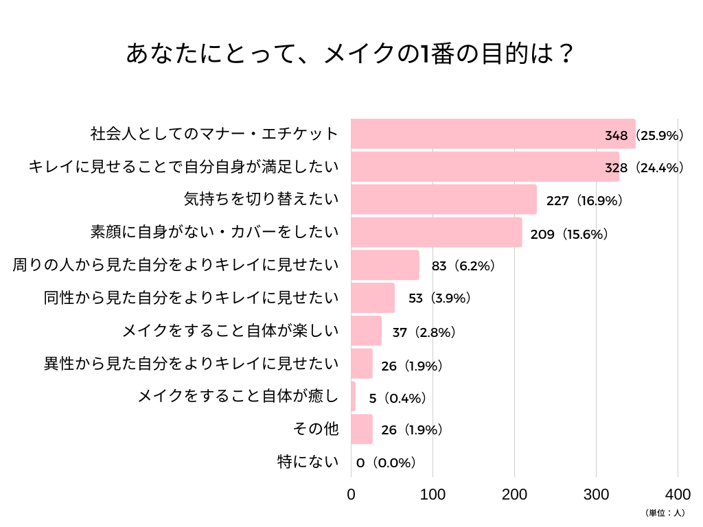 会員メイクアンケート目的