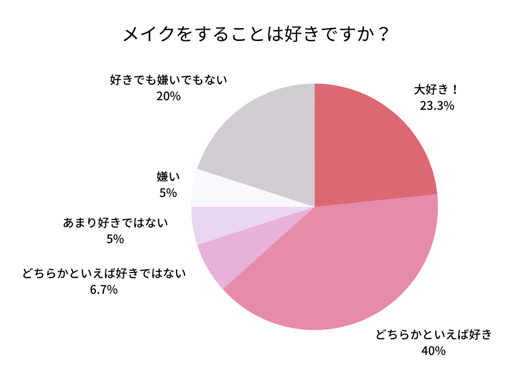 社員メイク好きアンケート