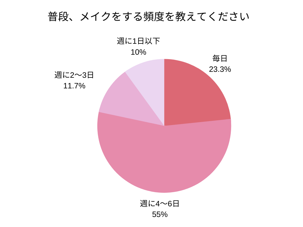 メイク頻度社員アンケート