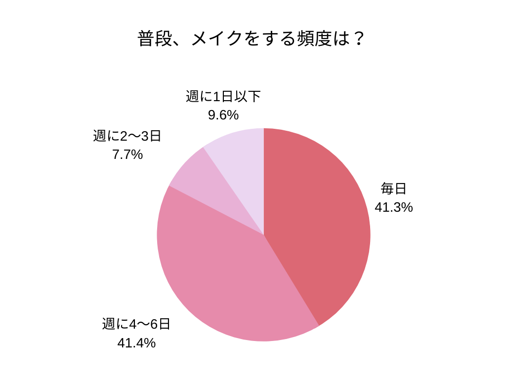 会員メイク頻度アンケート