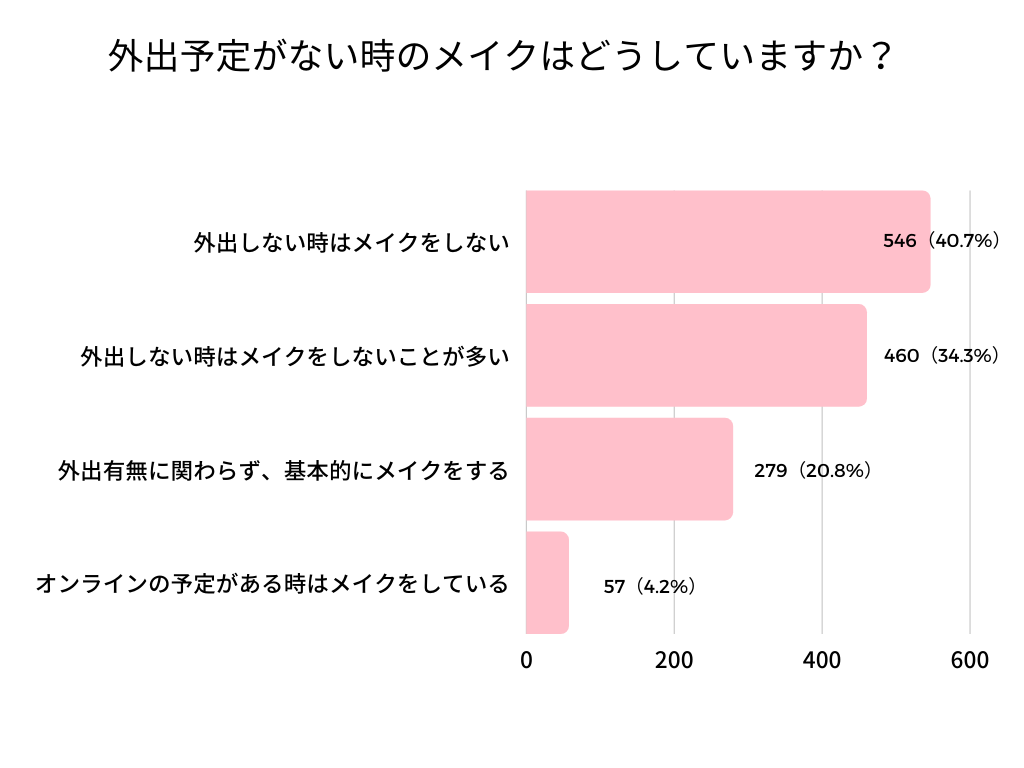 外出予定なしメイク会員アンケート