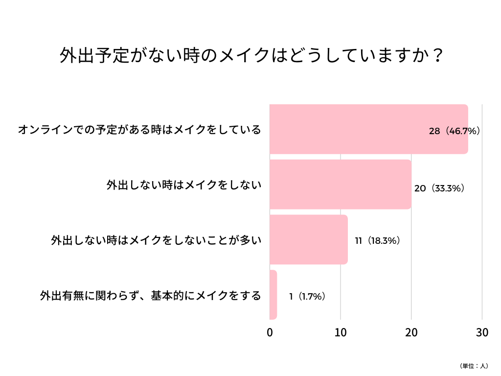 外出しない時のメイク社員アンケート