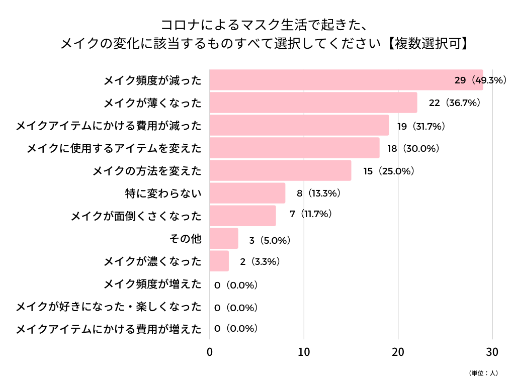 コロナ後のメイク社員アンケート