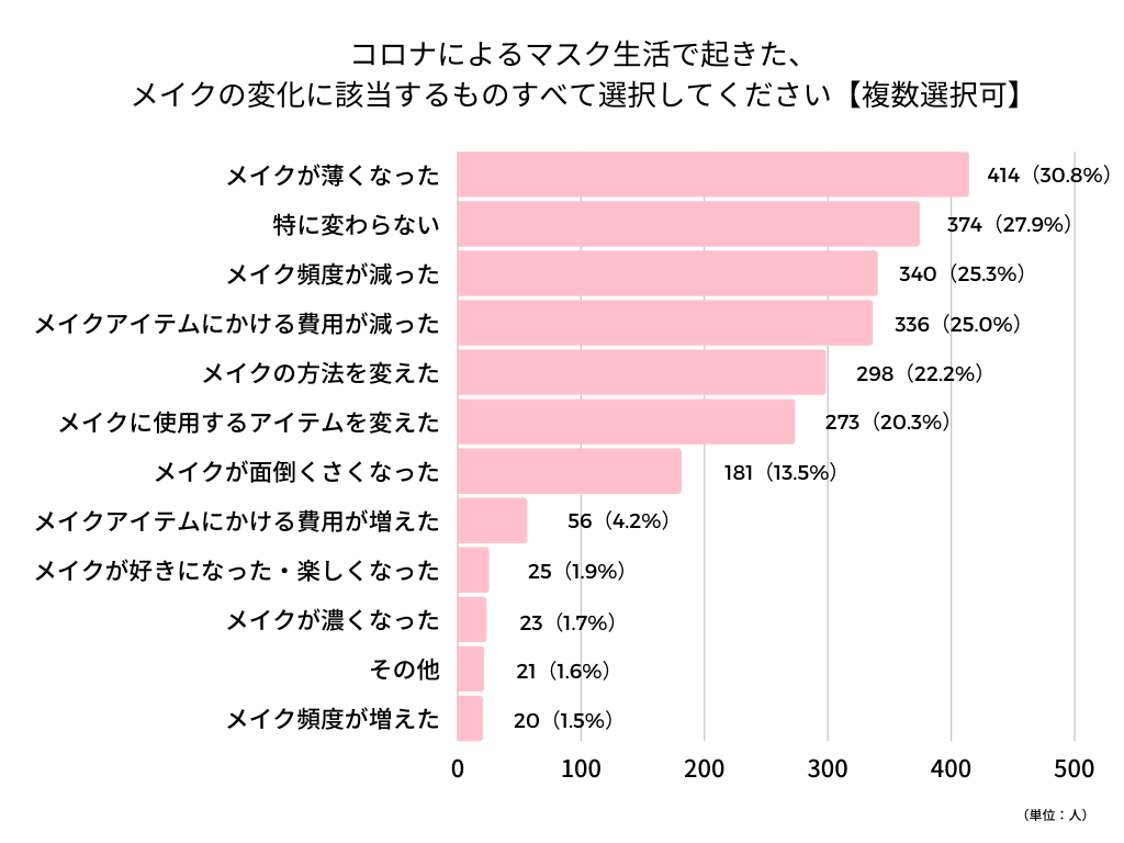 コロナ後のメイク変化会員アンケート