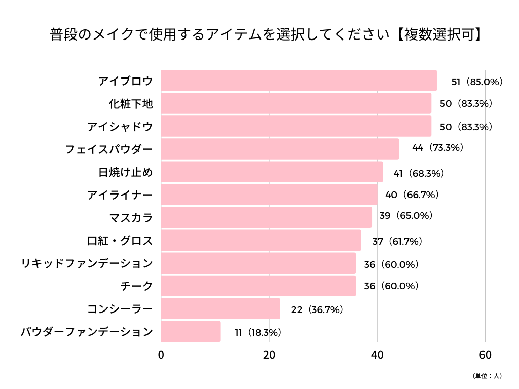 普段のメイクアイテム社員アンケート