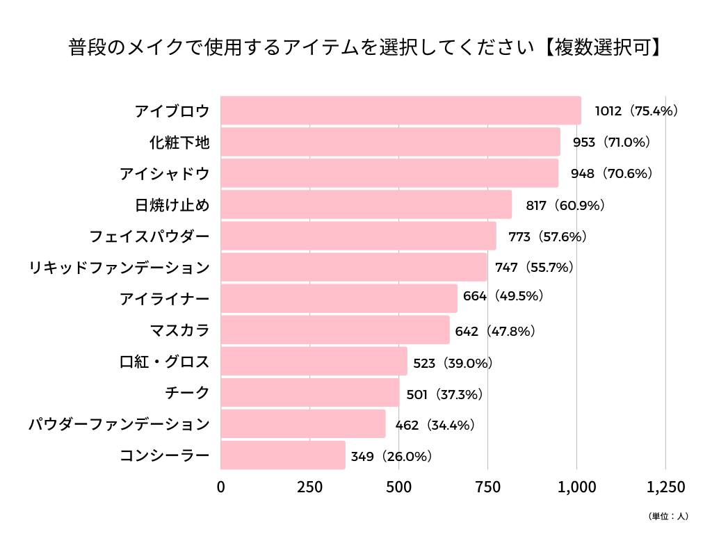 使用メイクアイテム会員アンケート