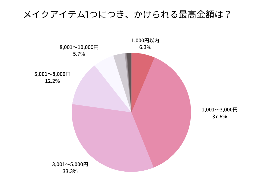 メイク予算会員アンケート