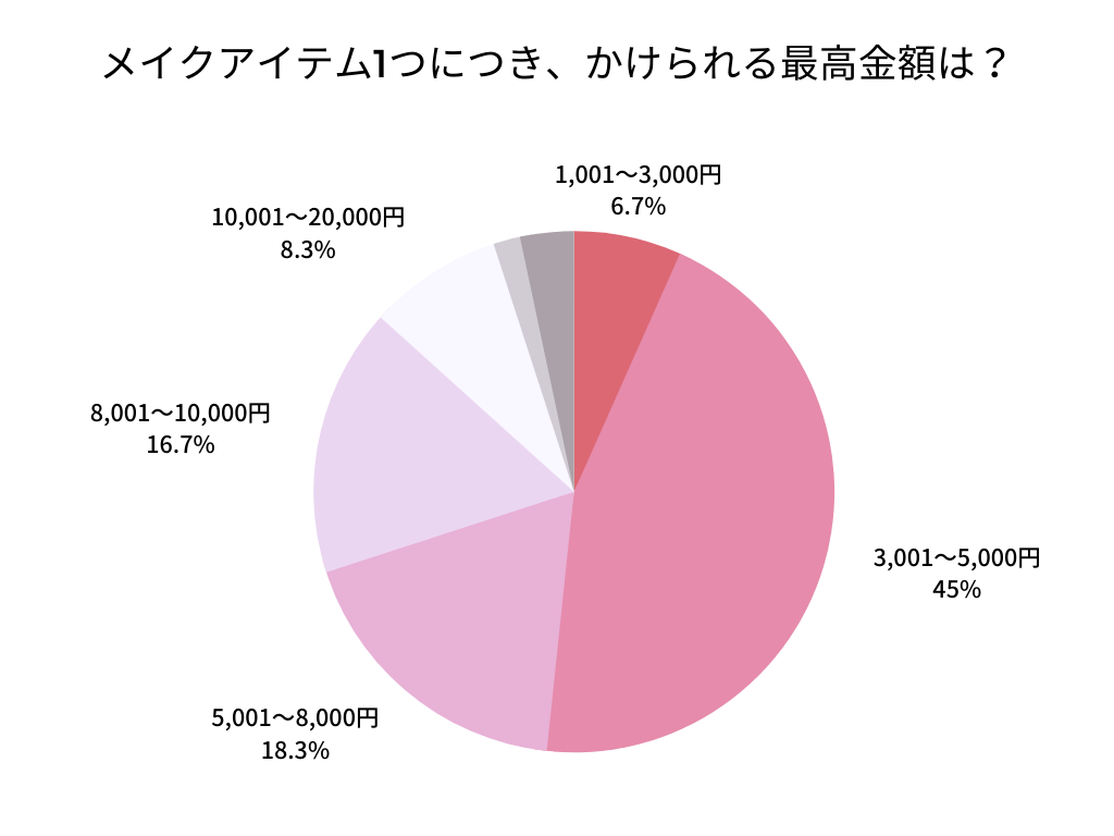 メイク予算社員アンケート