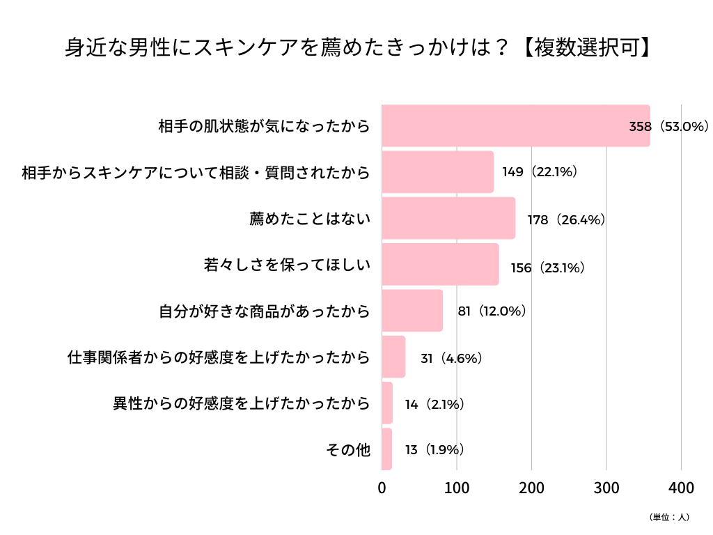 男性にスキンケアを薦めるきっかけ