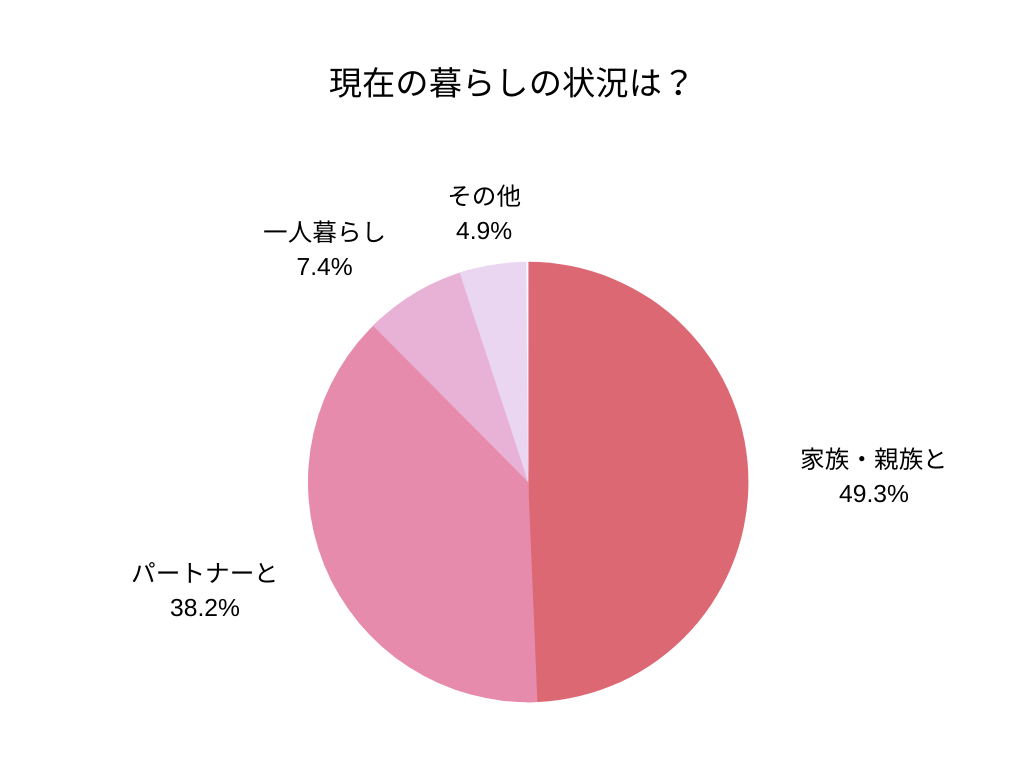 現在の暮らし