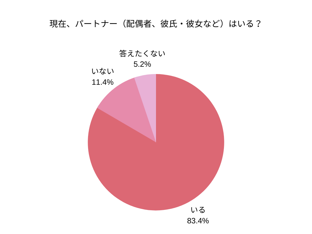 パートナー有無