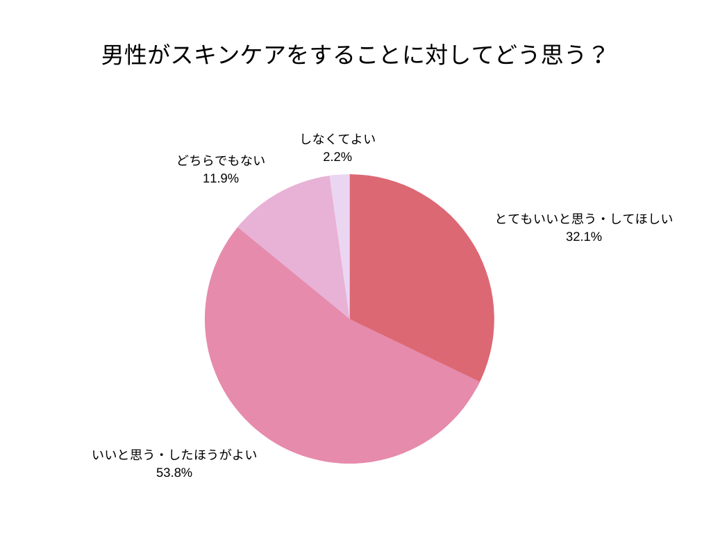 男性のスキンケアどう思う？