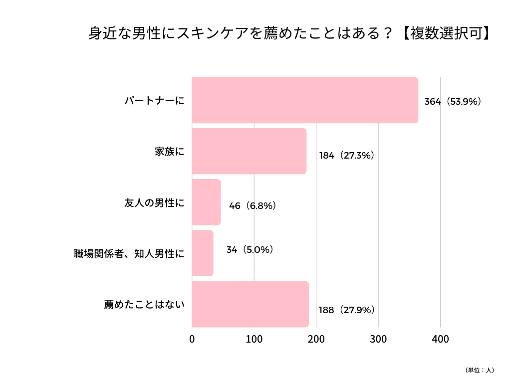 身近な男性にスキンケアを薦めたことある？