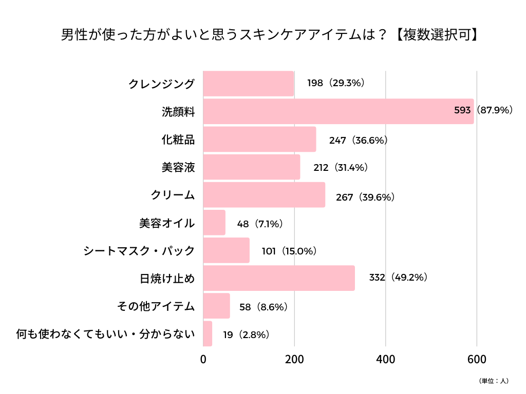 男性が使うべきスキンケアアイテム