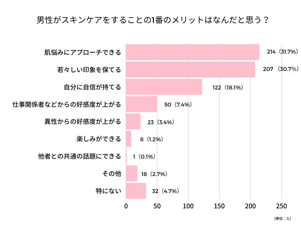 男性がスキンケアするメリット