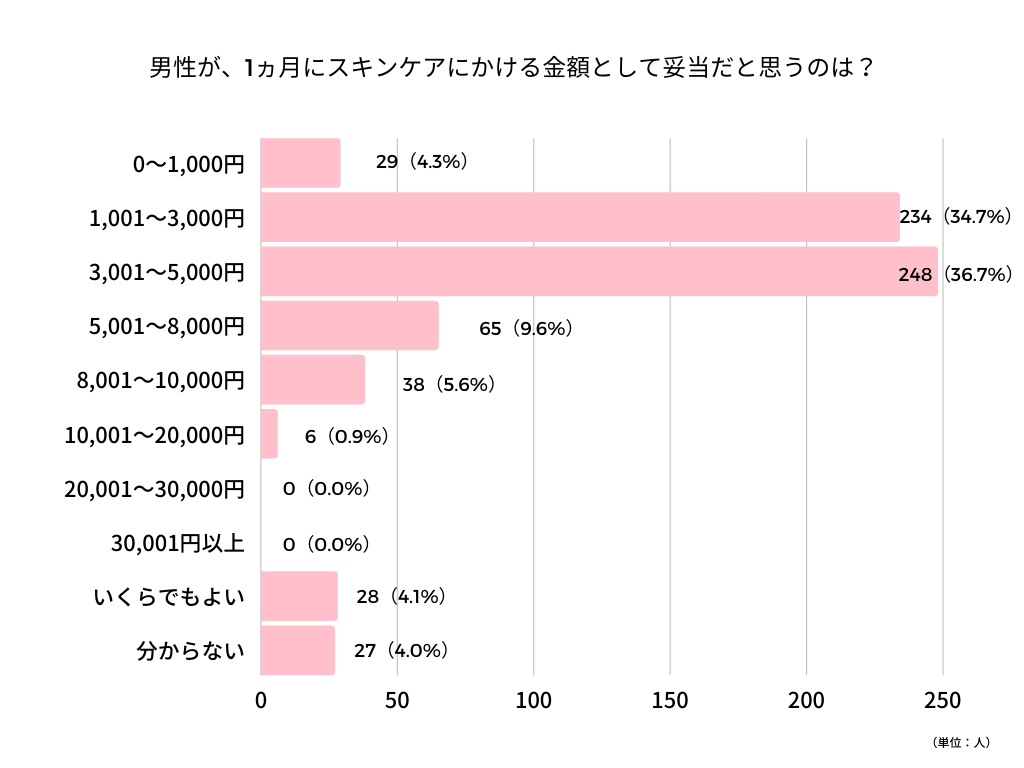 男性スキンケア予算