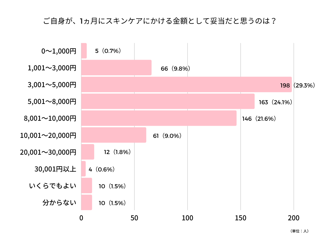 自分のスキンケア予算