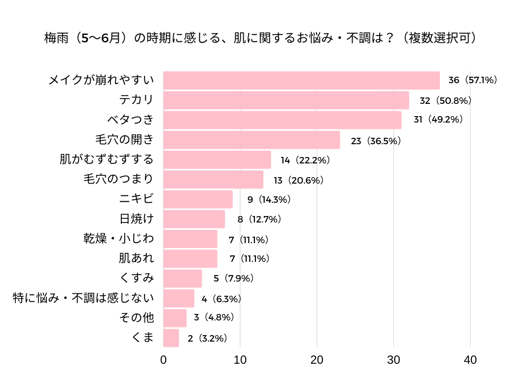 梅雨の肌悩み