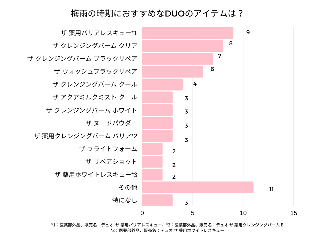 梅雨におすすめなDUOアイテム