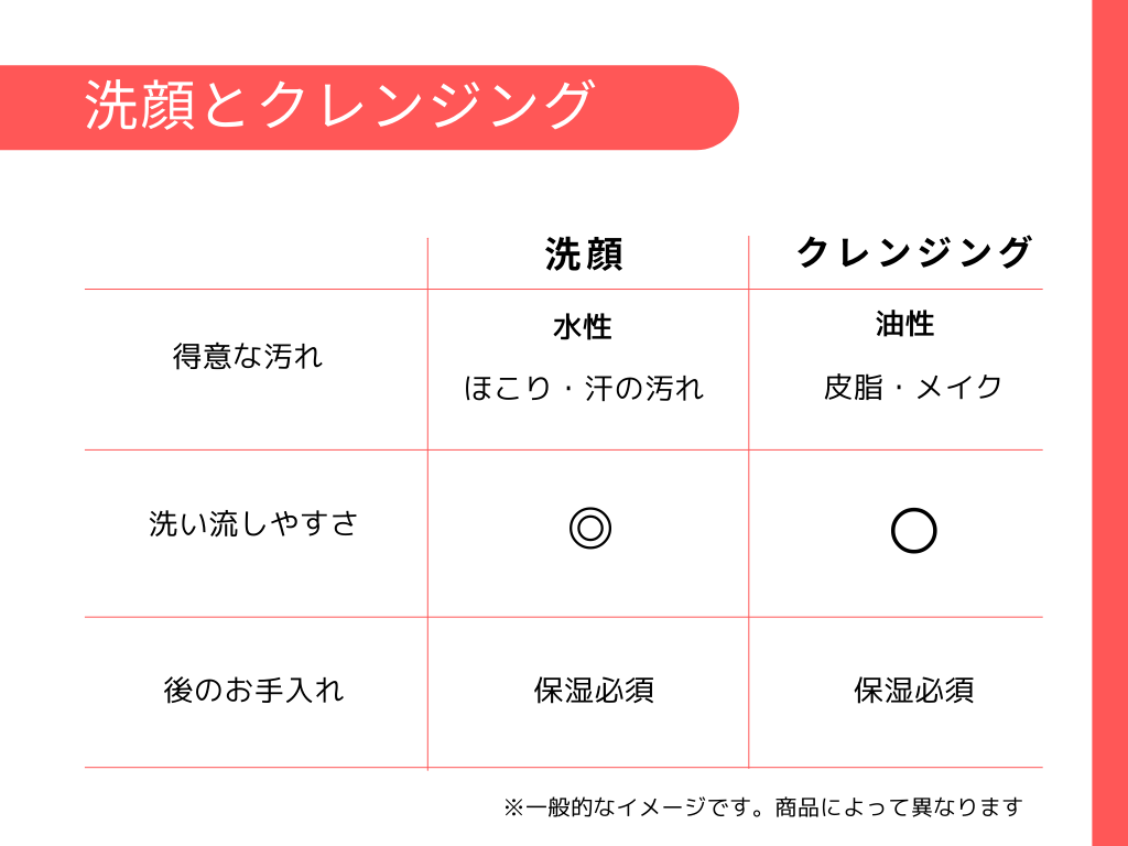 洗浄 料 洗顔 料 違い