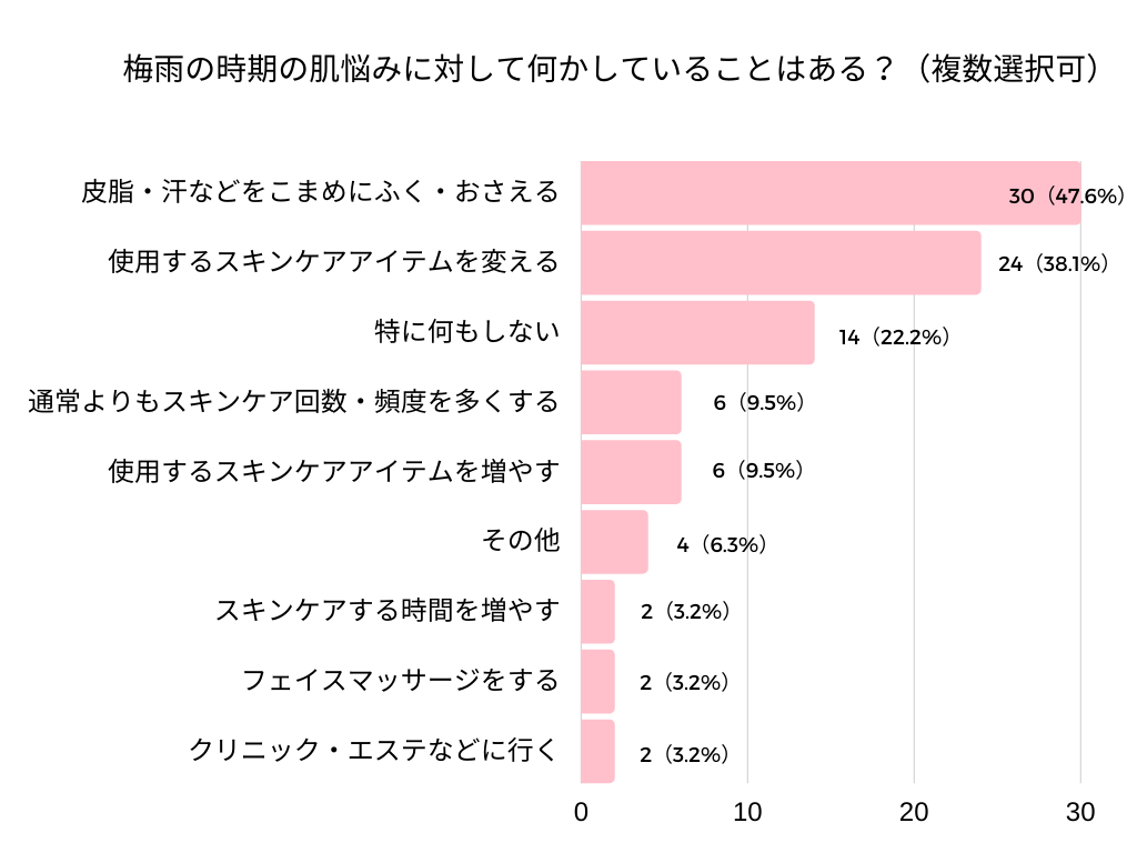 梅雨＆夏の肌悩みは？