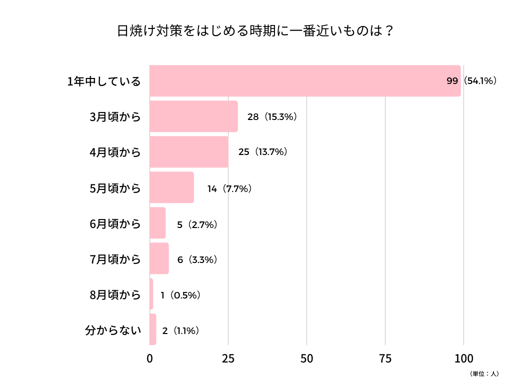 日焼け対策