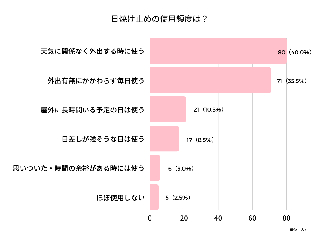 日焼け止め使用頻度