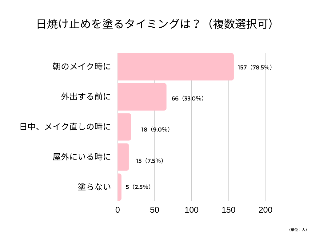 日焼け止め塗るタイミング