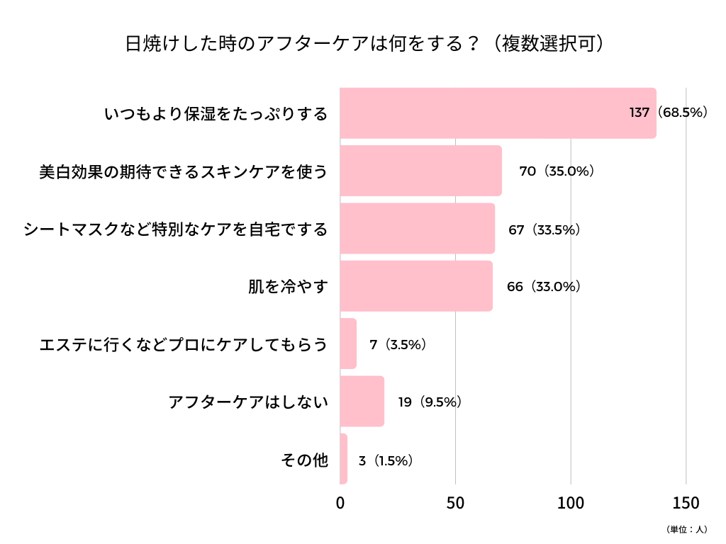 日焼けアフターケア