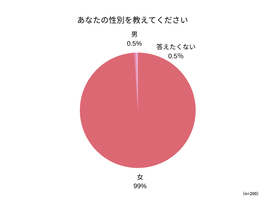 日焼け対策アンケート性別