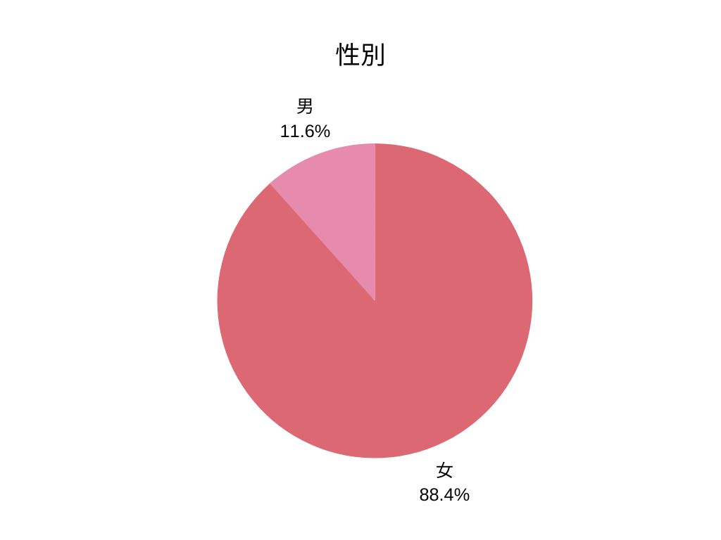 性別