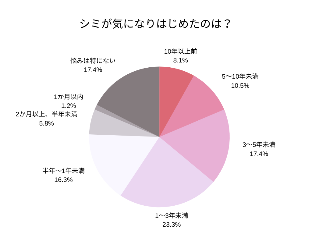 シミが気になりはじめた時期